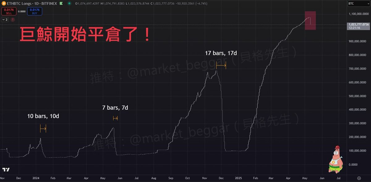 大涨40%后出圈，以太坊价格见顶了吗？