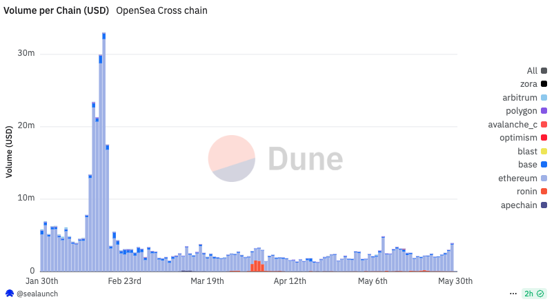 OpenSea终于要发币了，这次不PUA？