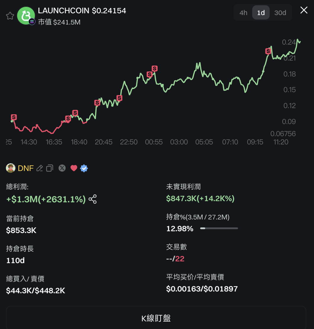 LaunchCoin一天20倍，Believe如何在归零后造出2亿美元金狗？｜100x复盘