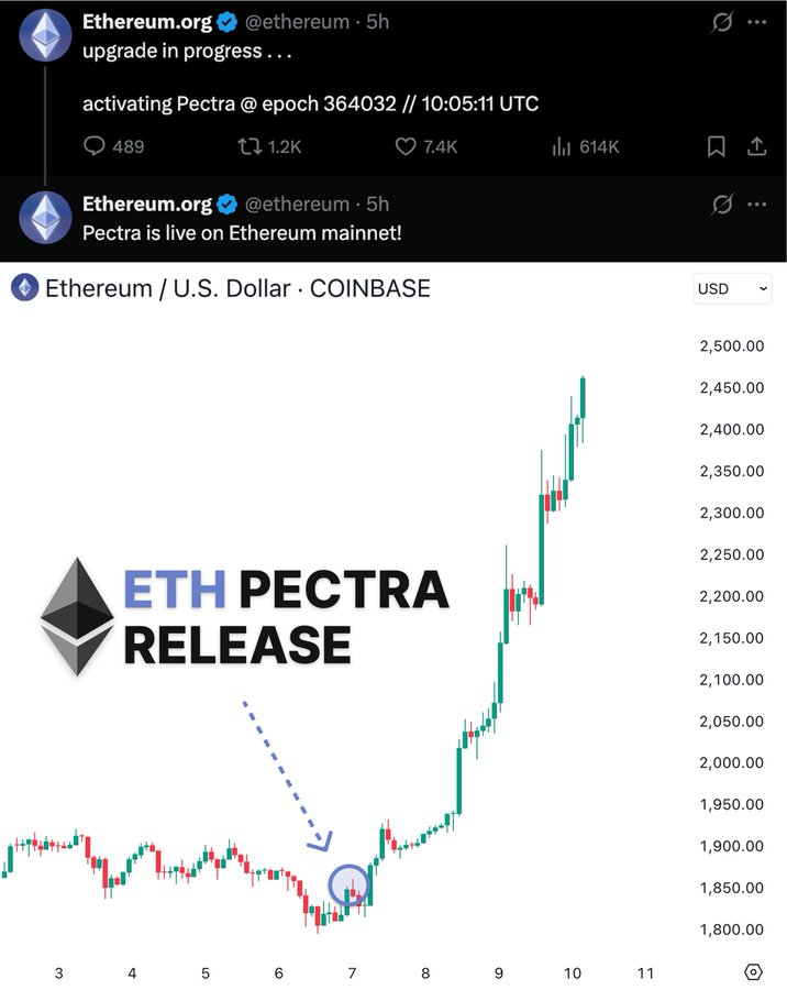 ETH反弹在即？以太坊Pectra升级能否重启市场信心