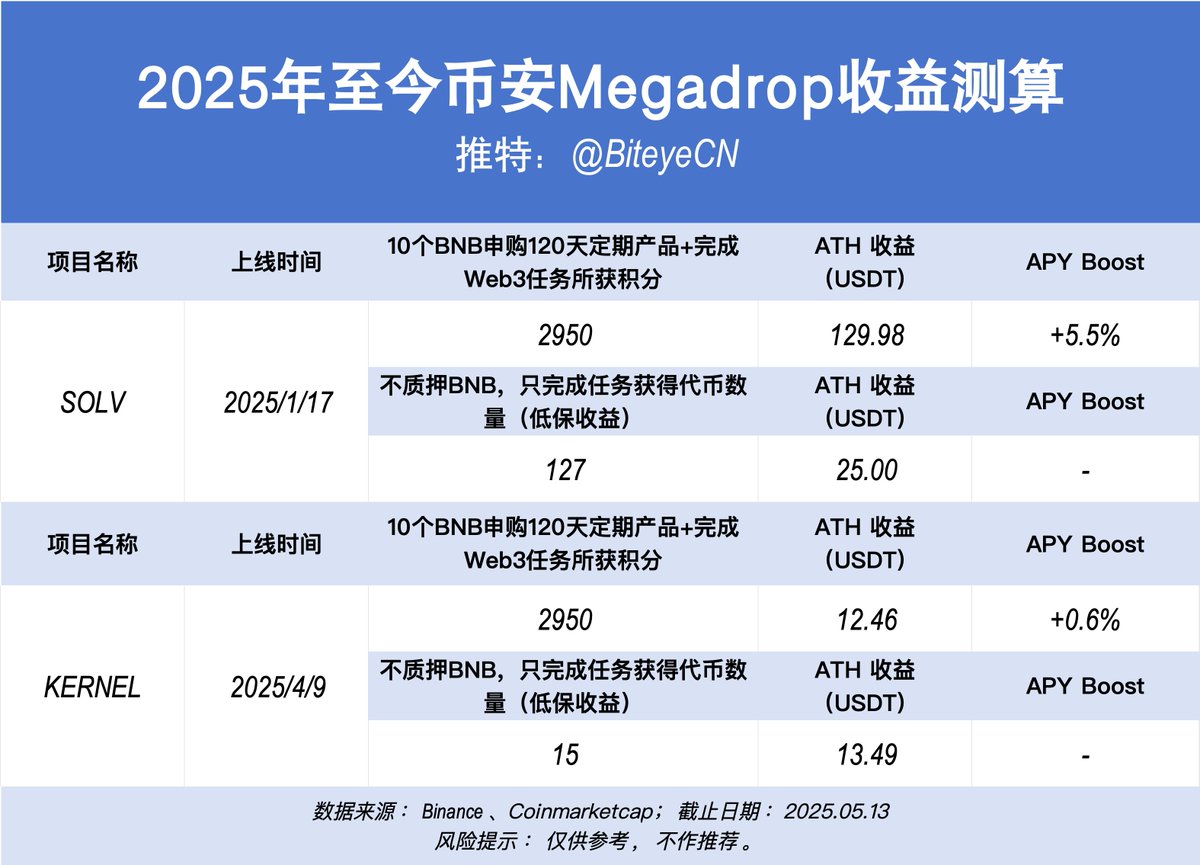 Binance赚钱效应指南：BNB持有党vs Alpha积分党，如何实现收益最大化？