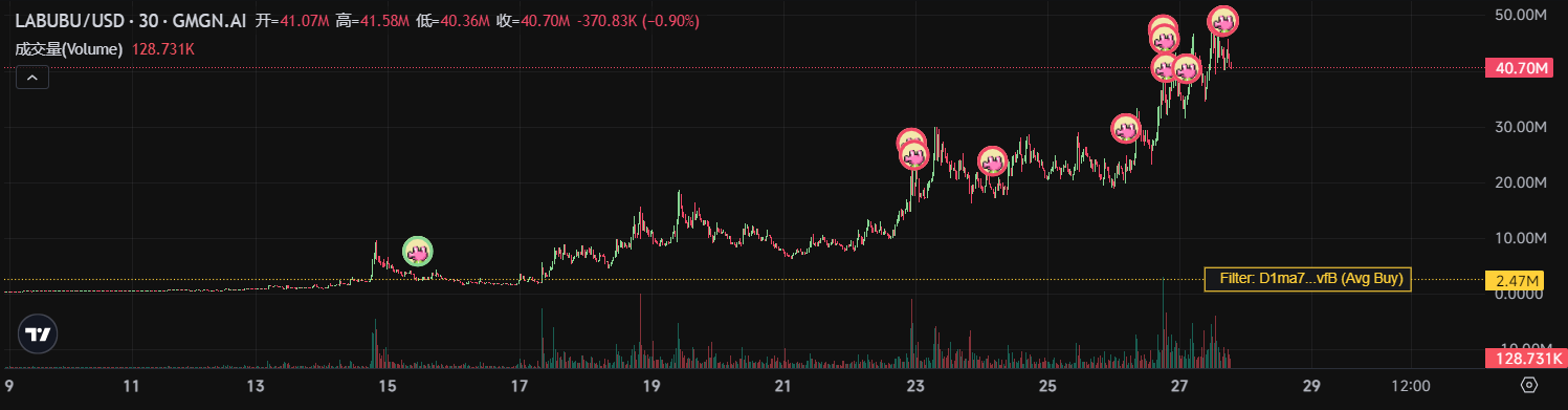 1个月实现40倍收益，P小将们如何抓住$LABUBU机会的？｜100x复盘