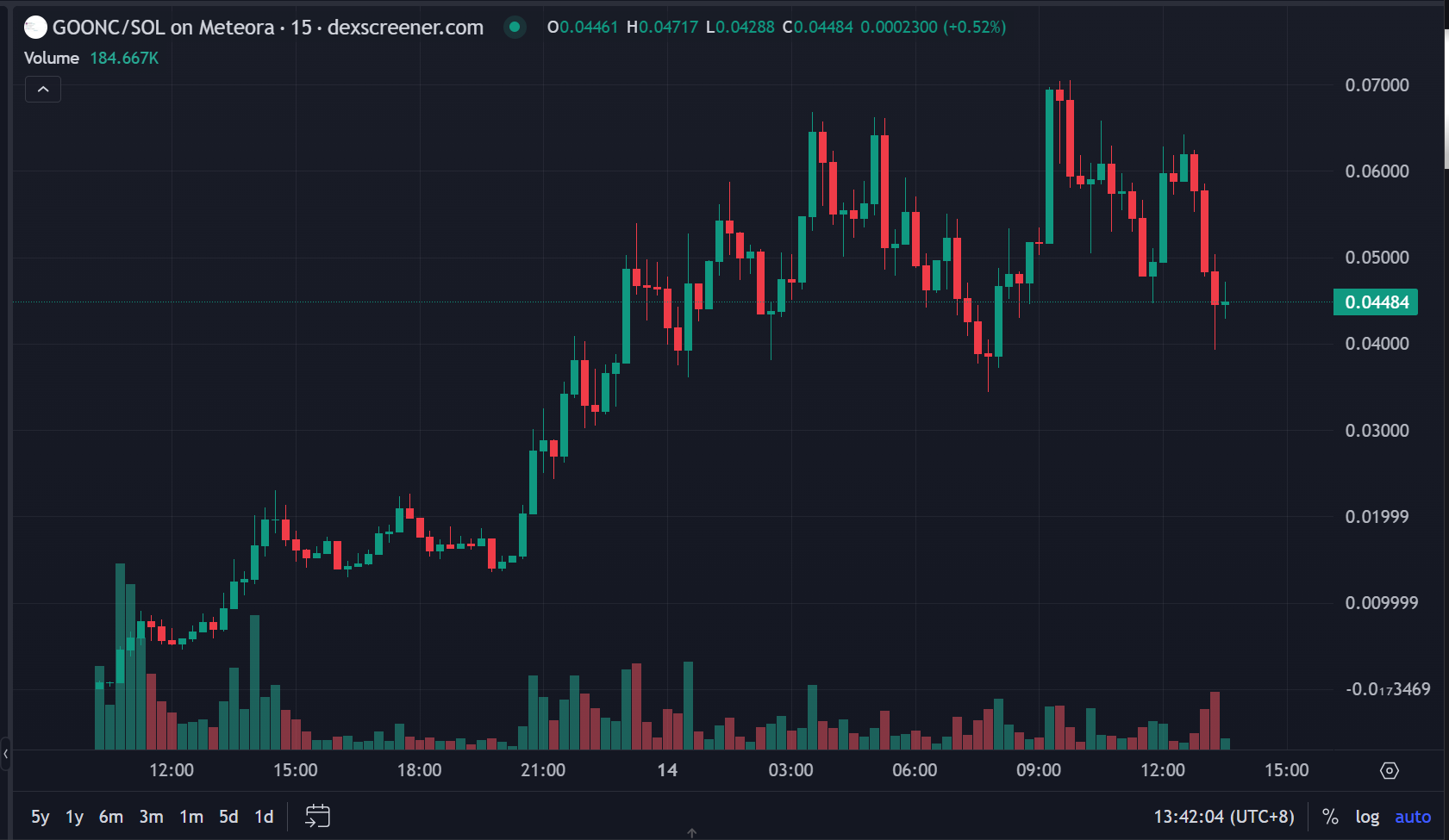 24小时内速通7千万市值， GOONC会是Believe平台下一个亿级金狗吗？