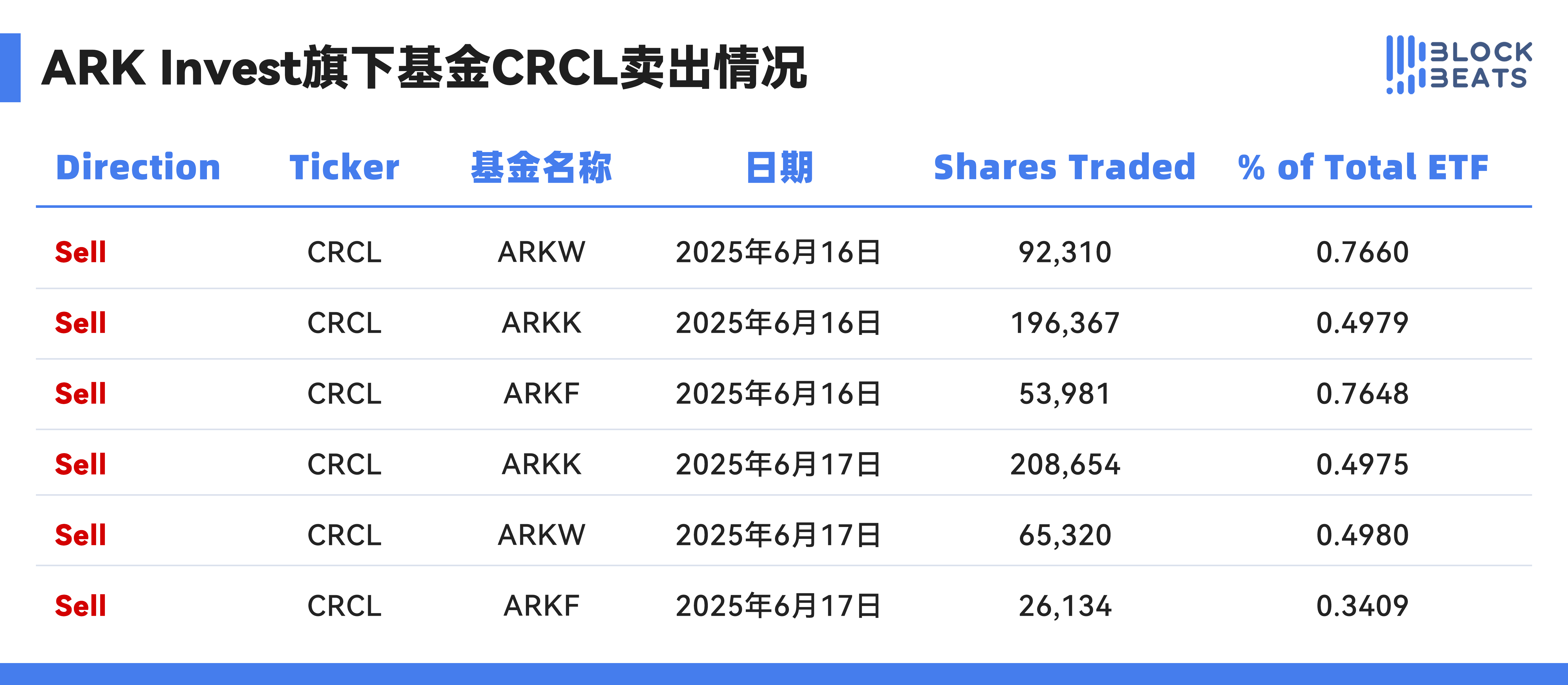 木头姐CRCL赚了1亿后出货，现在能做空Circle了吗？