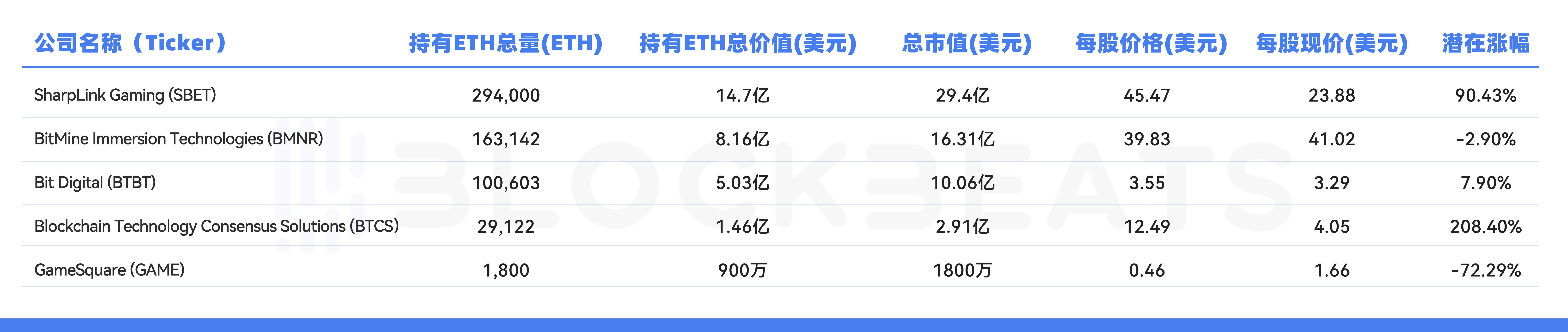 如果ETH到了5000美元，SBET能涨多少？