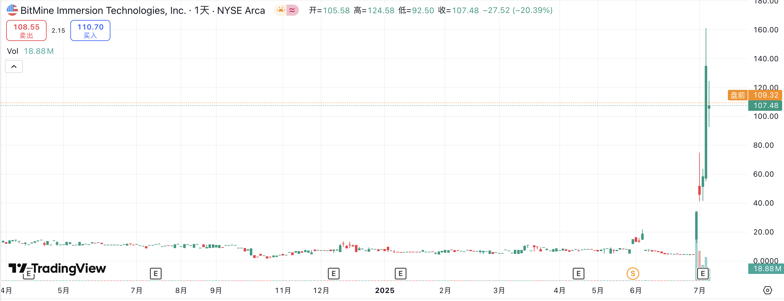 单日上涨18%，这家比特币矿企为何All In以太坊？