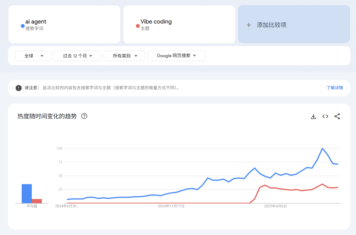 vibe coding会成为AI Agent之后下一个大叙事吗？