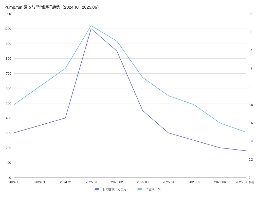 Pump.fun发币，Meme赛道的拐点还是终局？