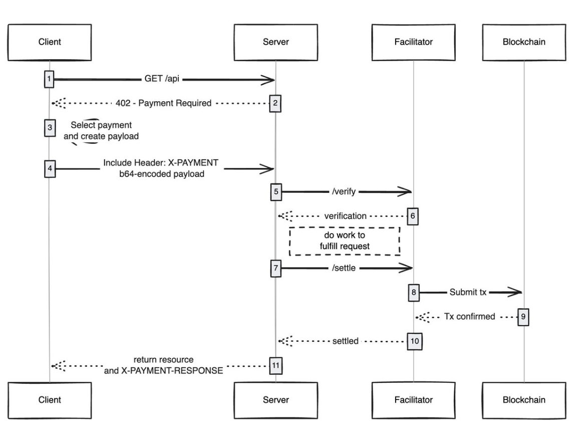 爆火的x402还有哪些创业机会？