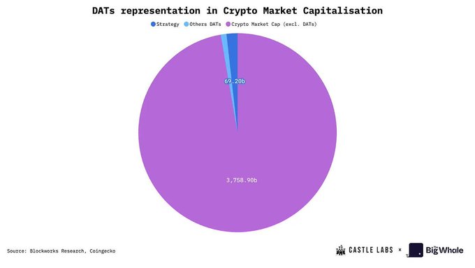 MSTR被评B级，DAT公司还值得了解和投资吗？