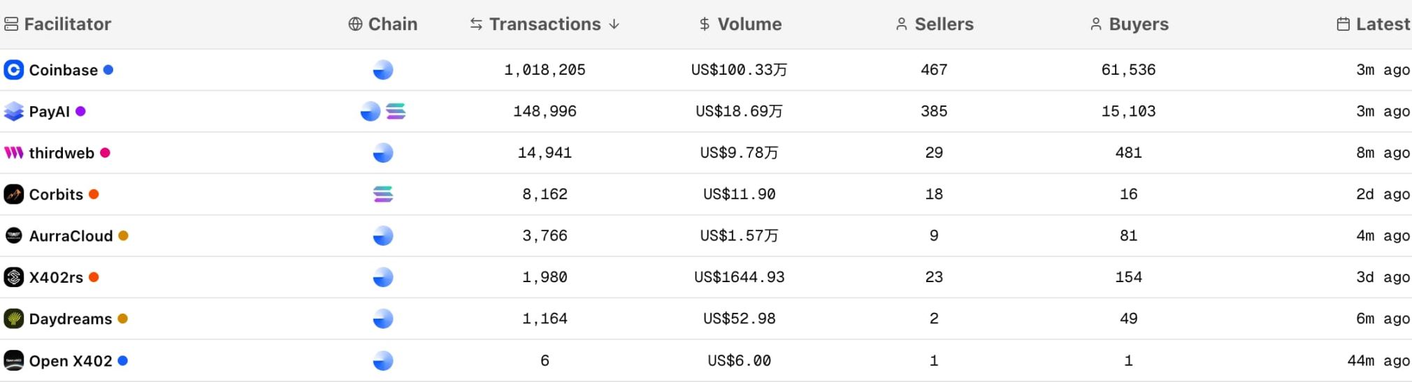 x402生态「龙头易主」:PayAI为何能反超PING?