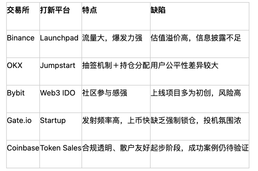 Coinbase向全美散户开放「打新」，能为市场引来新活水吗？