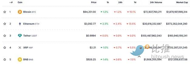 Arthur Hayes新文：BTC或跌至8万，随后开启新一轮「印钞」行情