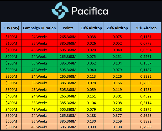 Pacifica交易教程：每周1000万积分奖励，新手如何抢占早期红利
