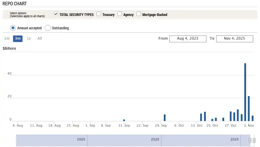美国政府即将开门，比特币终于要涨了