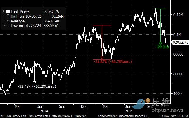 比特币提前「投降」，市场静待英伟达明日财报