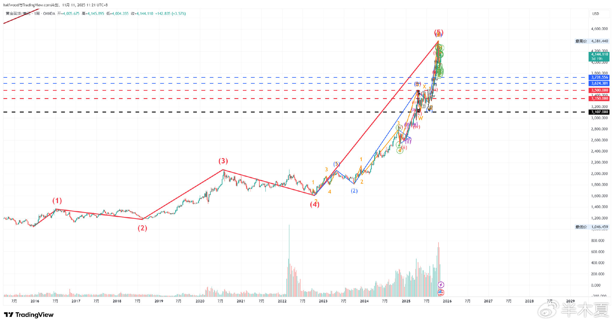 半木夏未来两年预测：比特币进入熊市初期，美股上行周期远未结束