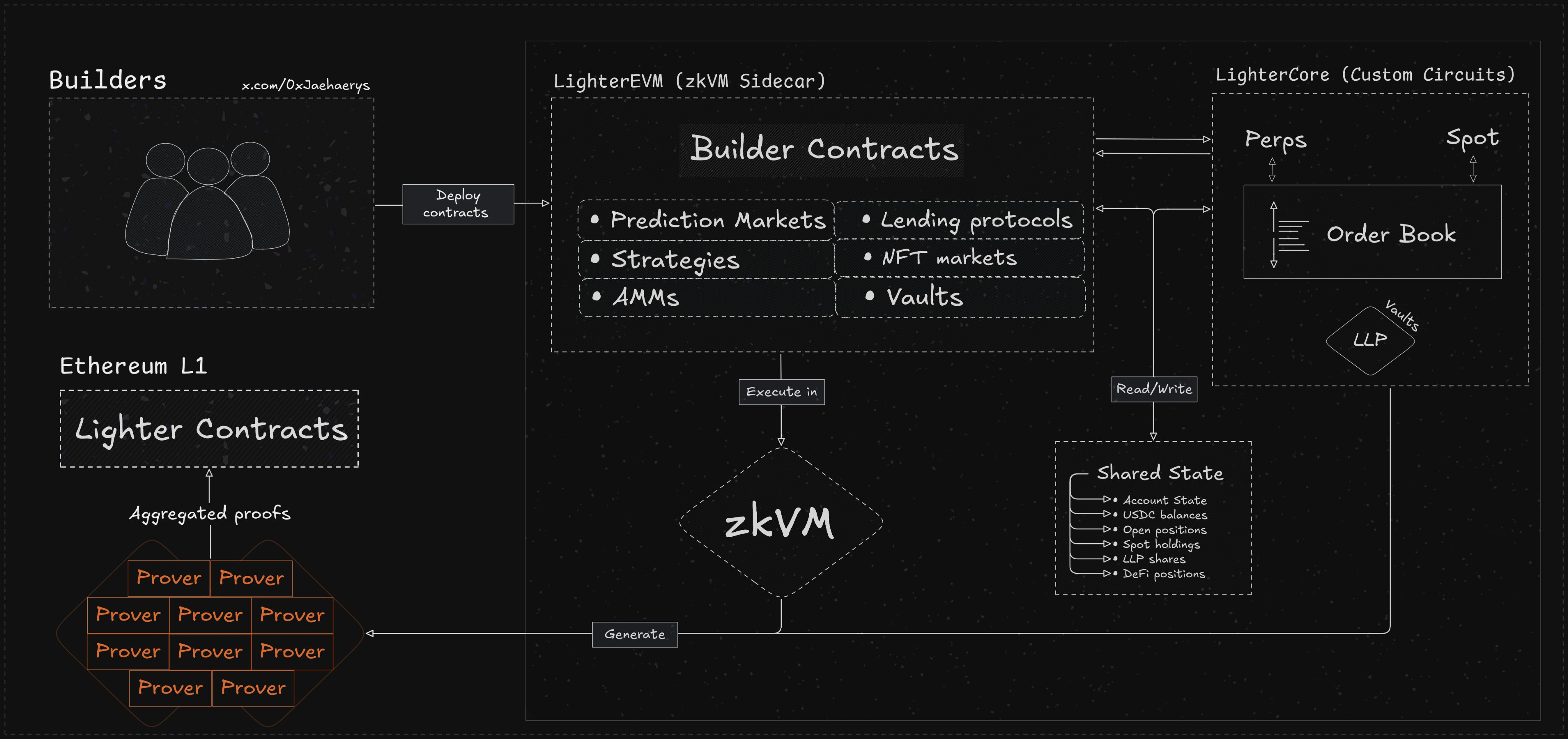 年底发币，Lighter比Hyperliquid强在哪