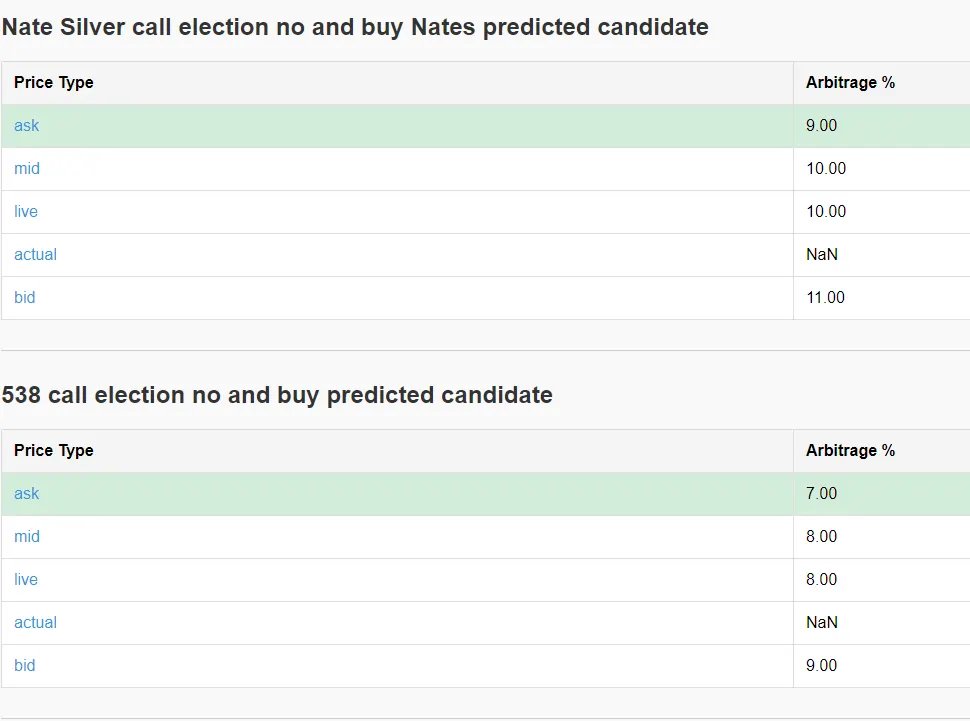 如何通过Polymarket套利实现年化40%收益？