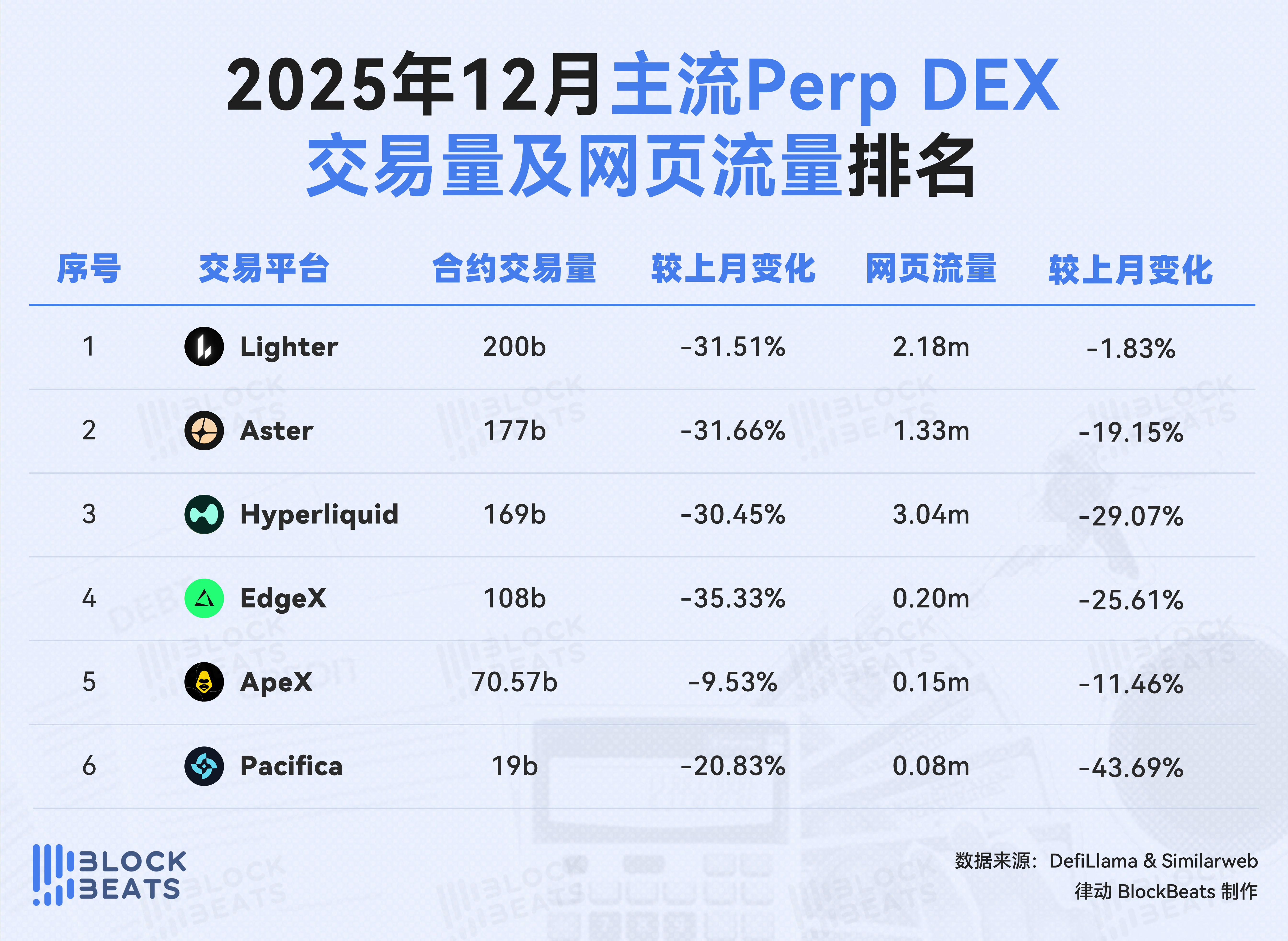 12月交易平台排行榜：CEX与DEX同步走弱，链上永续合约交易量下滑30%