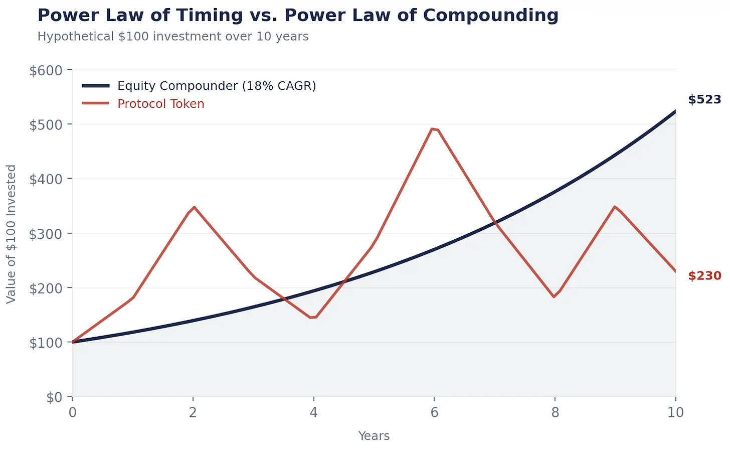 为什么大多数加密代币，注定无法复利