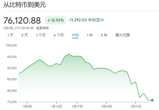 「大空头」Burry预警：比特币再跌10%，将引发系统性风险